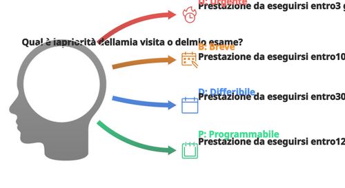 autoformazione su liste d'attesa in sanità